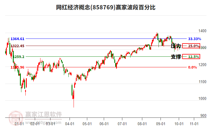 網(wǎng)紅經(jīng)濟(jì)概念贏家波段百分比工具 網(wǎng)紅經(jīng)濟(jì)概念贏家波段百分比工具