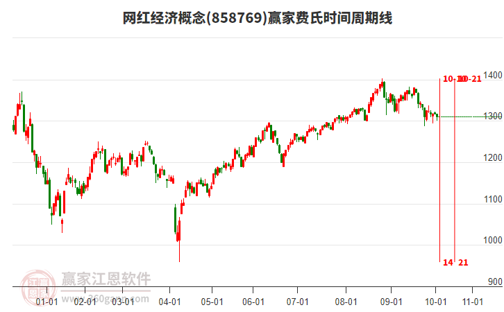 網(wǎng)紅經(jīng)濟(jì)概念贏家費(fèi)氏時(shí)間周期線工具 網(wǎng)紅經(jīng)濟(jì)概念贏家費(fèi)氏時(shí)間周期線工具