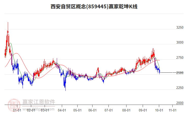 859445西安自貿(mào)區(qū)贏家乾坤K線工具
