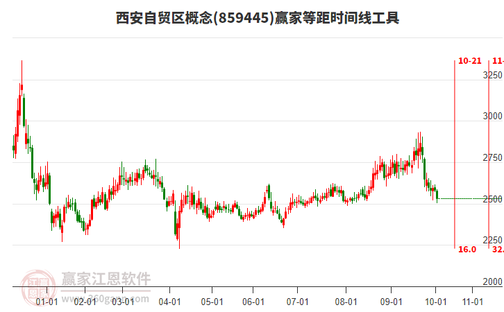 西安自貿(mào)區(qū)概念贏家等距時(shí)間周期線工具