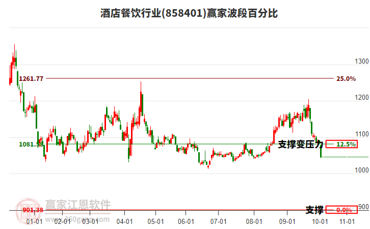 酒店餐飲行業(yè)贏家波段百分比工具 酒店餐飲行業(yè)贏家波段百分比工具