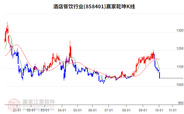 858401酒店餐飲贏家乾坤K線工具 858401酒店餐飲贏家乾坤K線工具