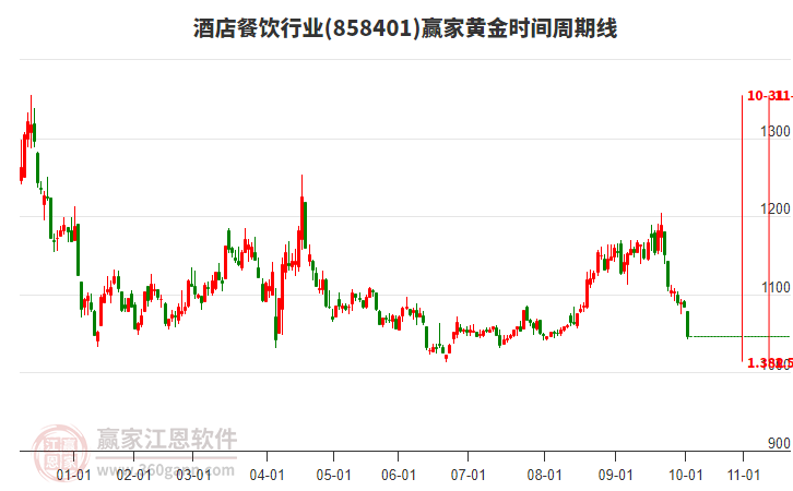 酒店餐飲行業(yè)贏家黃金時間周期線工具 酒店餐飲行業(yè)贏家黃金時間周期線工具