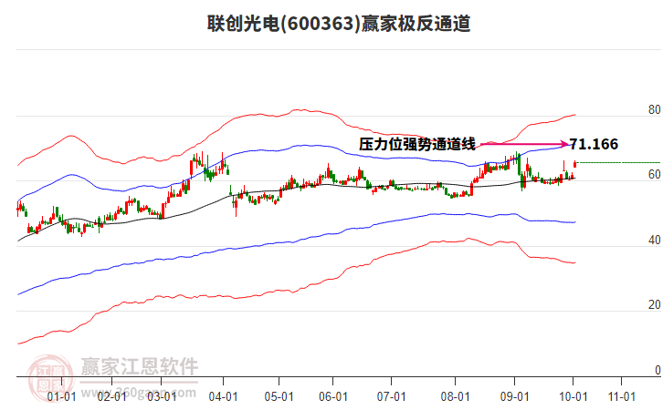 600363聯(lián)創(chuàng)光電贏家極反通道工具