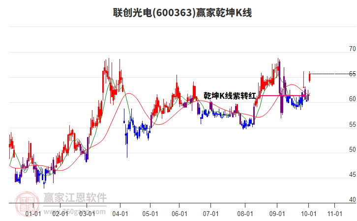 600363聯(lián)創(chuàng)光電贏家乾坤K線工具