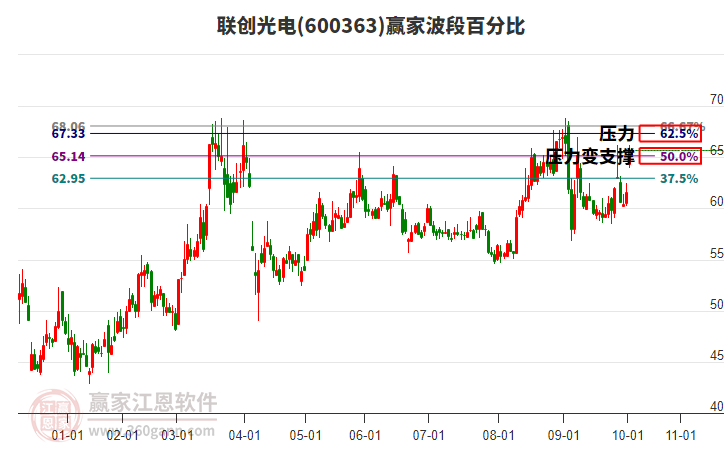600363聯(lián)創(chuàng)光電贏家波段百分比工具