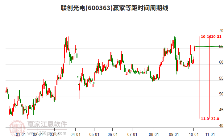 600363聯(lián)創(chuàng)光電贏家等距時間周期線工具