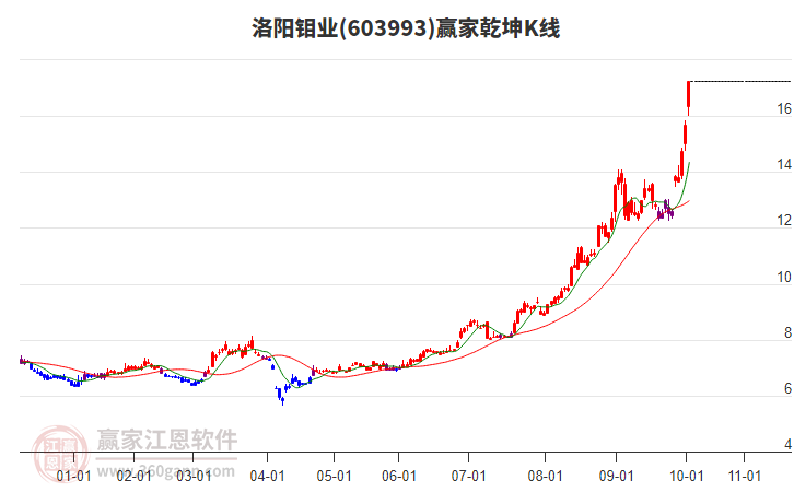 603993洛陽鉬業(yè)贏家乾坤K線工具