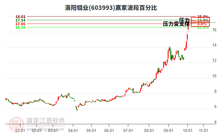 603993洛陽鉬業(yè)贏家波段百分比工具