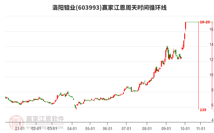 603993洛陽鉬業(yè)贏家江恩周天時間循環(huán)線工具