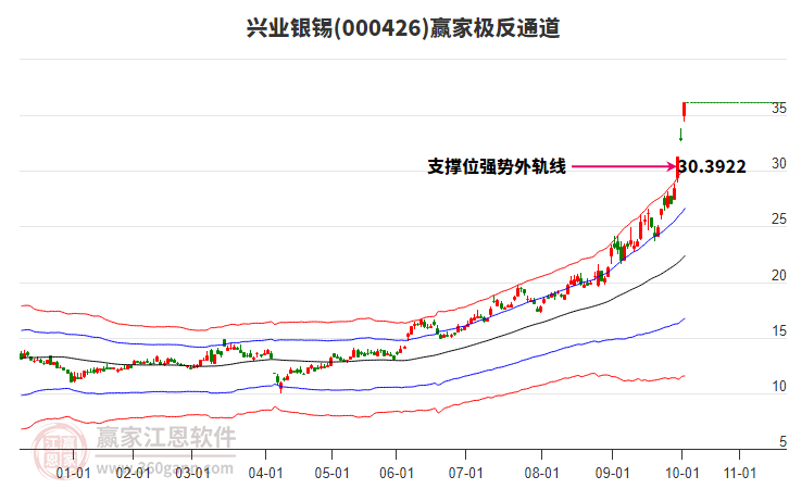 000426興業(yè)銀錫贏家極反通道工具