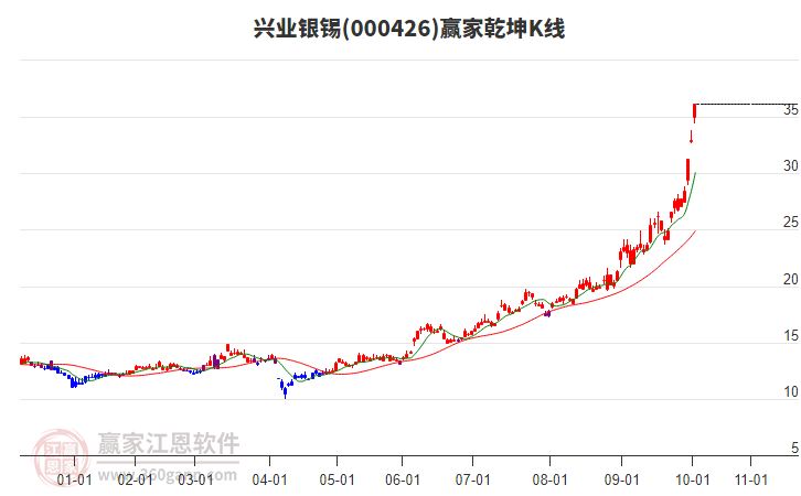 000426興業(yè)銀錫贏家乾坤K線工具
