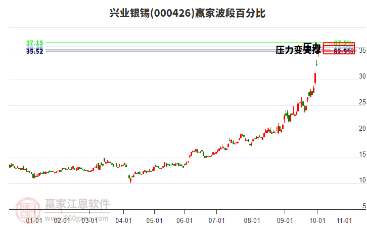 000426興業(yè)銀錫贏家波段百分比工具