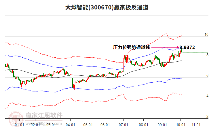 300670大燁智能贏家極反通道工具 300670大燁智能贏家極反通道工具