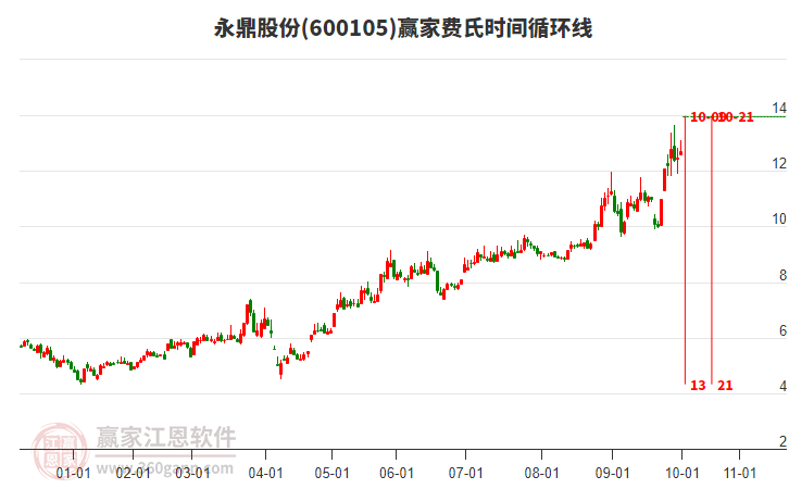 600105永鼎股份贏家費氏時間循環(huán)線工具 600105永鼎股份贏家費氏時間循環(huán)線工具