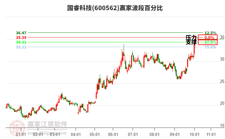 600562國?？萍稼A家波段百分比工具