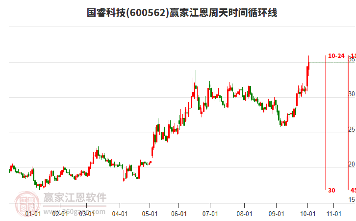600562國睿科技贏家江恩周天時間循環(huán)線工具