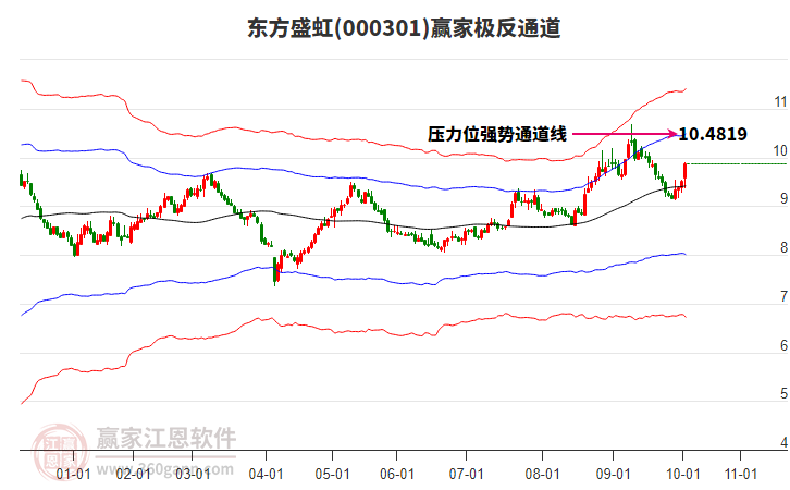 000301東方盛虹贏家極反通道工具