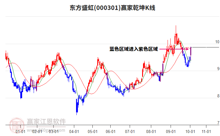 000301東方盛虹贏家乾坤K線工具