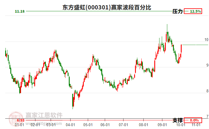 000301東方盛虹贏家波段百分比工具