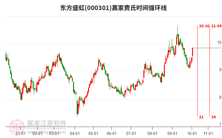 000301東方盛虹贏家費氏時間循環(huán)線工具
