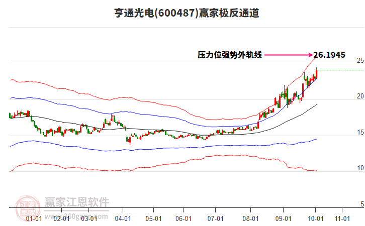 600487亨通光電贏家極反通道工具
