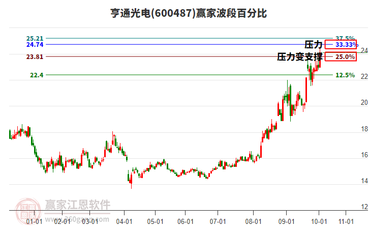 600487亨通光電贏家波段百分比工具