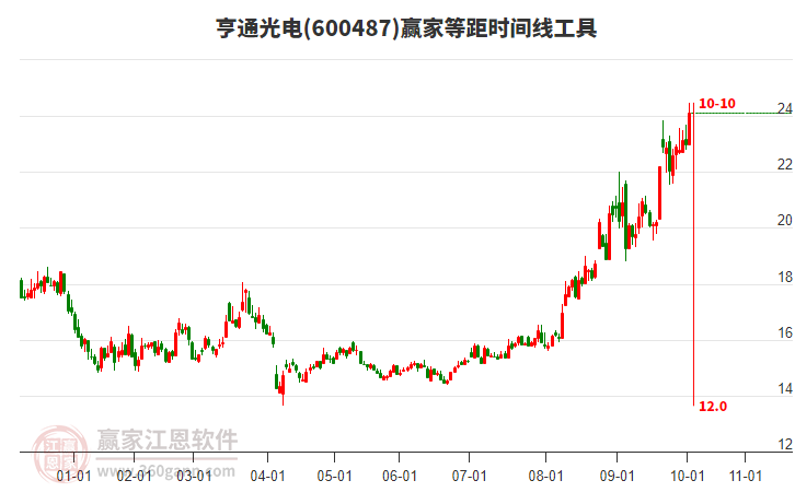 600487亨通光電贏家等距時間周期線工具