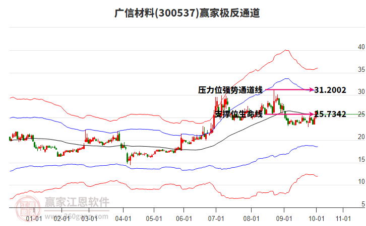 300537廣信材料贏家極反通道工具