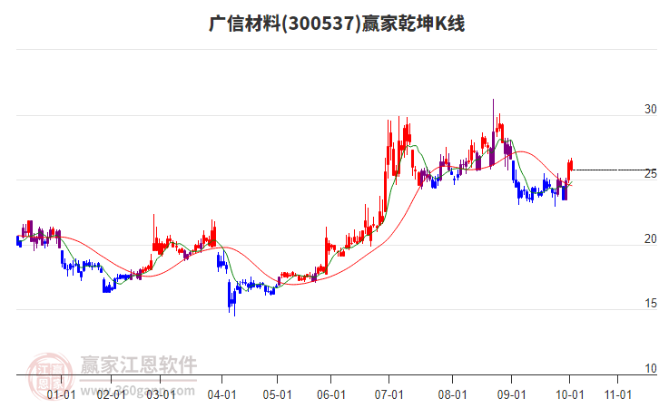 300537廣信材料贏家乾坤K線工具