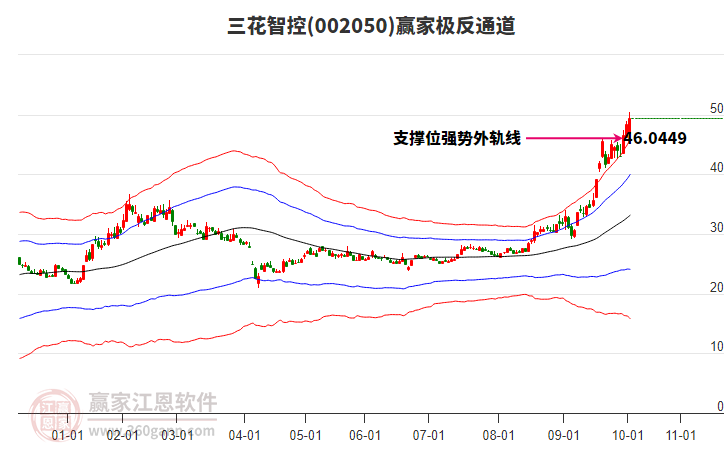 002050三花智控贏家極反通道工具 002050三花智控贏家極反通道工具