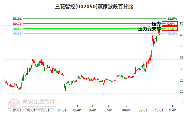 002050三花智控贏家波段百分比工具 002050三花智控贏家波段百分比工具