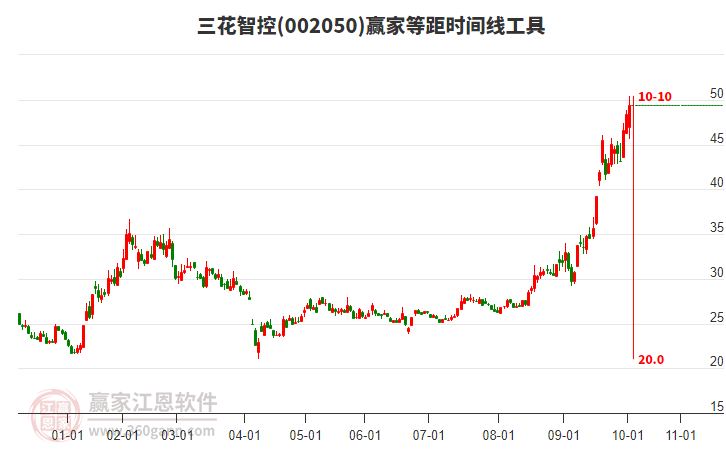 002050三花智控贏家等距時(shí)間周期線工具