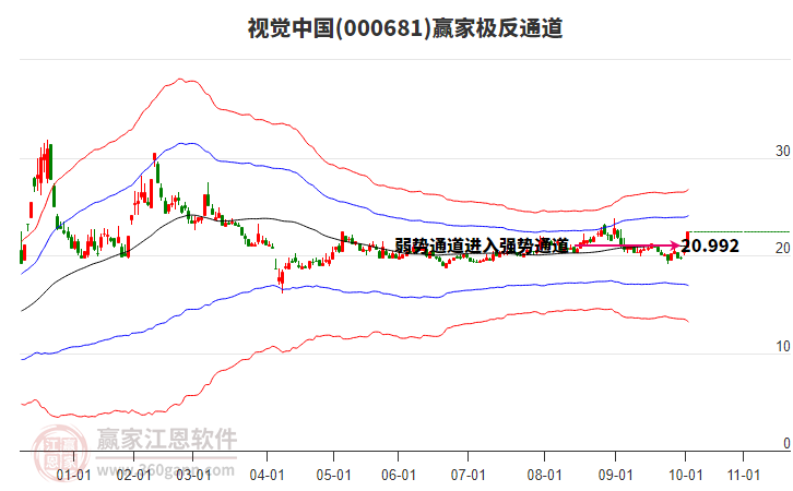 000681視覺中國贏家極反通道工具 000681視覺中國贏家極反通道工具