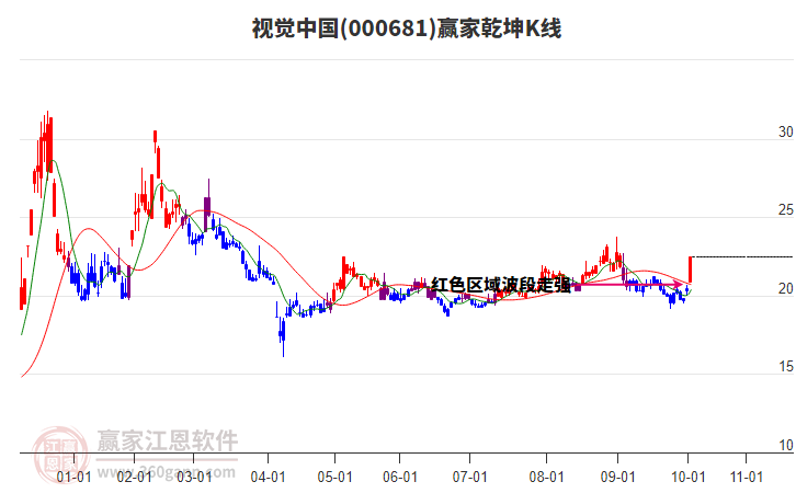 000681視覺中國贏家乾坤K線工具 000681視覺中國贏家乾坤K線工具
