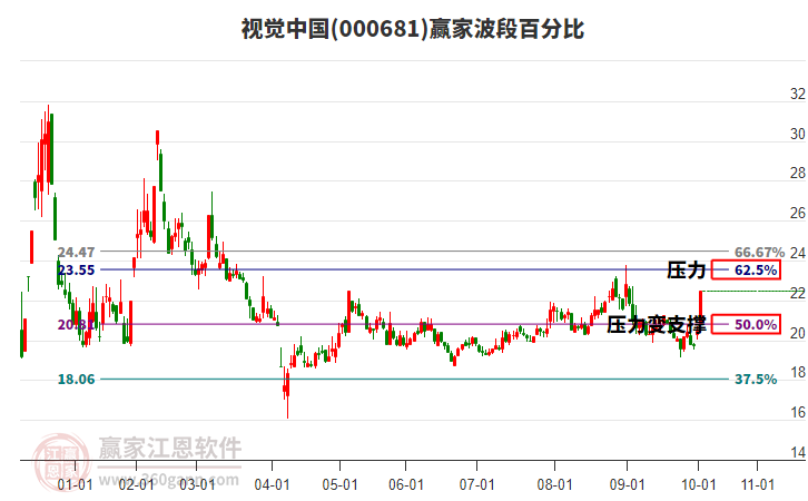 000681視覺中國贏家波段百分比工具 000681視覺中國贏家波段百分比工具
