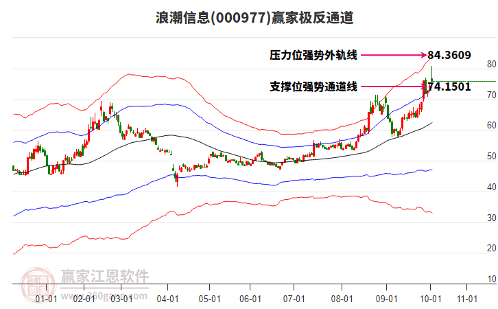 000977浪潮信息贏家極反通道工具