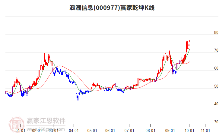 000977浪潮信息贏家乾坤K線工具