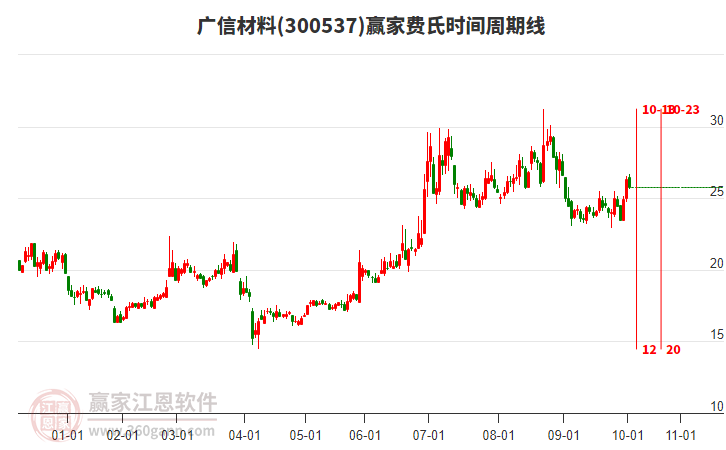 300537廣信材料贏家費氏時間周期線工具