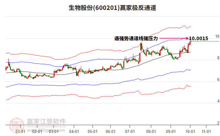 600201生物股份贏家極反通道工具 600201生物股份贏家極反通道工具