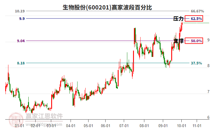600201生物股份贏家波段百分比工具 600201生物股份贏家波段百分比工具