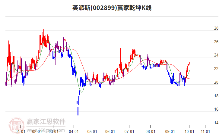 002899英派斯贏家乾坤K線工具