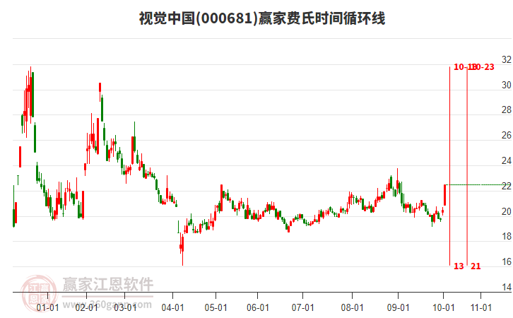 000681視覺中國贏家費氏時間循環(huán)線工具 000681視覺中國贏家費氏時間循環(huán)線工具