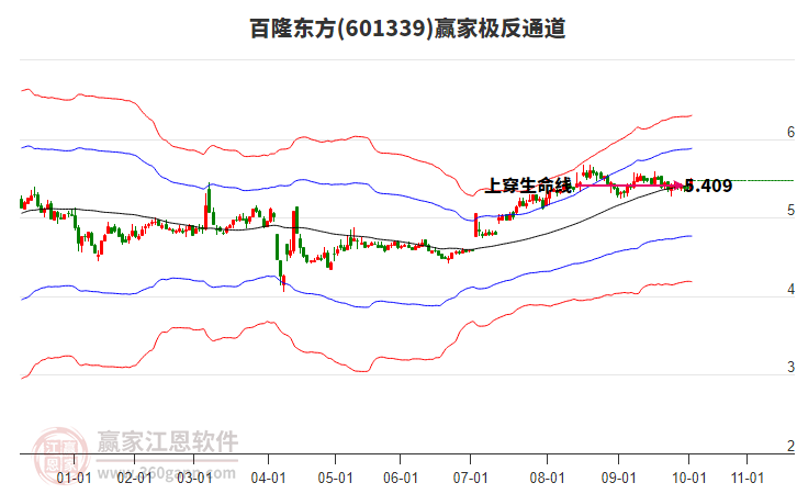 601339百隆東方贏家極反通道工具 601339百隆東方贏家極反通道工具