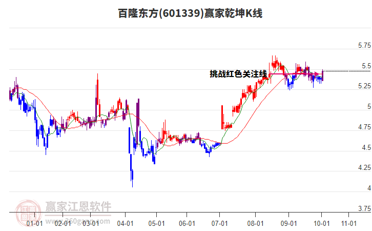 601339百隆東方贏家乾坤K線工具 601339百隆東方贏家乾坤K線工具