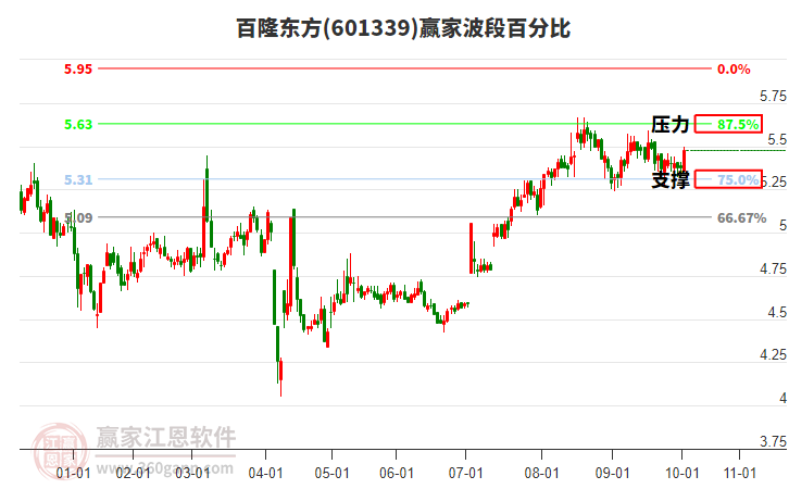 601339百隆東方贏家波段百分比工具 601339百隆東方贏家波段百分比工具