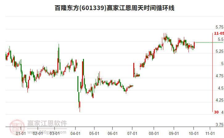 601339百隆東方贏家江恩周天時間循環(huán)線工具 601339百隆東方贏家江恩周天時間循環(huán)線工具