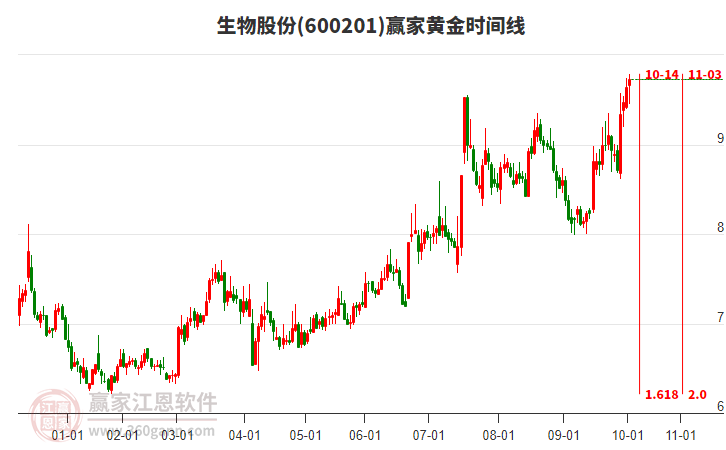 600201生物股份贏家黃金時間周期線工具 600201生物股份贏家黃金時間周期線工具