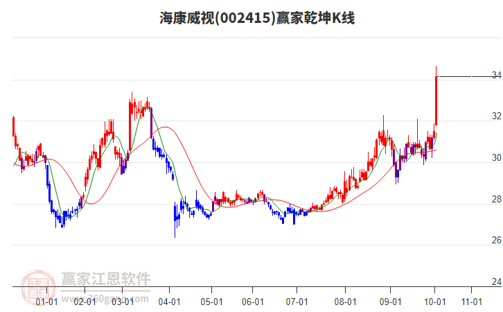 002415?？低曏A家乾坤K線工具