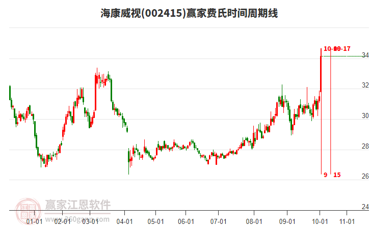 002415?？低曏A家費(fèi)氏時(shí)間周期線工具